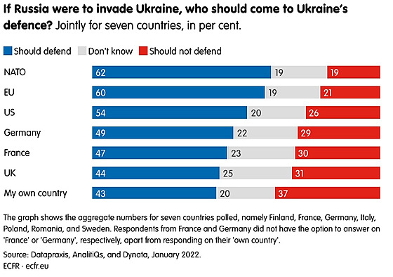 Pokud Rusko vpadne na Ukrajinu, kdo by ji ml brnit? Przkum think tanku ECFR...