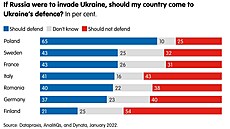 Pokud Rusko vpadne na Ukrajinu, mla by jí vae zem bránit? Przkum think...