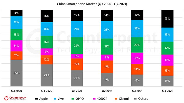 Prodeje smartphon na nskm trhu za 4Q/2022