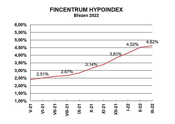 Prmrn nabdkov sazba u hypotk do 80 % odhadn ceny nemovitosti v beznu...