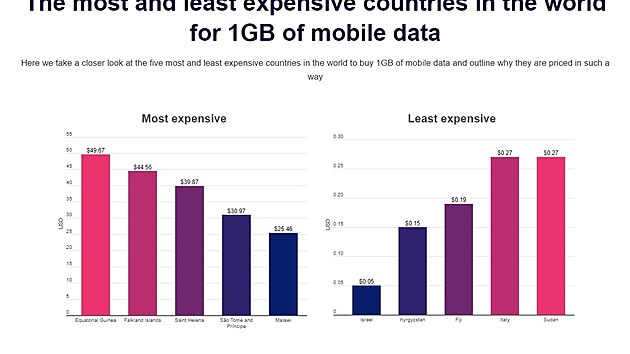 Stty s nejni a nejvy prmrnou cenou za 1 GB mobilnch dat