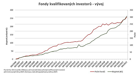 Objem majetku ve fondech kvalifikovanch investor, kter nejsou zahrnuty ve...