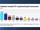 Volební model agentury Kantar pro eskou televizi (13. bezna 2022)