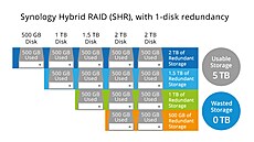 Technologie Synology Hybrid RAID