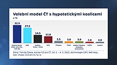 Volební model agentury Kantar pro �eskou televizi (13. b�ezna 2022)