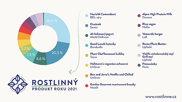 Vsledky ankety Rostlinn produkt 2021