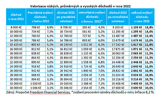 „Zhodnotíme-li v součtu obě valorizace, tak zjistíme, že důchod, který v roce...