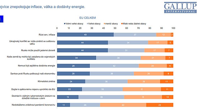 Obany EU nejvce znepokojuje inflace, vlka a dodvky energie, ukzal vzkum agentury GIA. (30. bezna 2022)