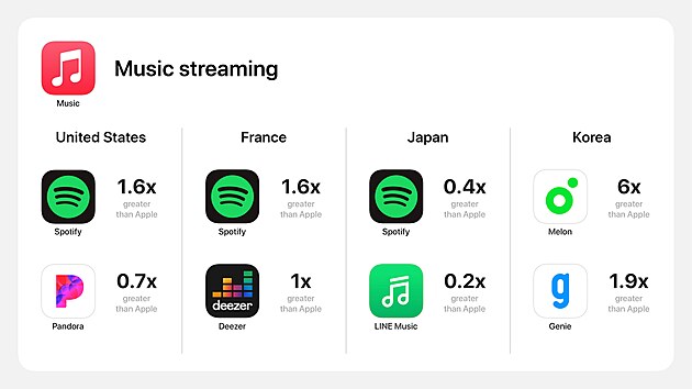 Nejpopulrnj mobiln aplikace tetch stran v aplikanm obchod App Store