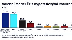 Volební model agentury Kantar pro �eskou televizi (10. dubna 2022)