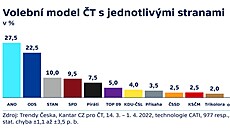Volební model agentury Kantar pro eskou televizi (10. dubna 2022)