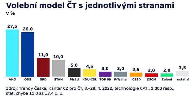 ODS ve voličských preferencích dohnala ANO. Jiné vládní strany spíš ztrácí