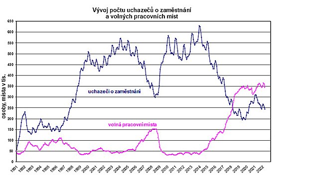 P R evidoval k 30. 04. 2022 celkem 344 350 volnch pracovnch mst. Jejich poet byl o 15 818 ni ne v pedchozm msci a o 943 vy ne v dubnu 2021. Na jedno voln pracovn msto pipadalo v prmru 0,7 uchazee.