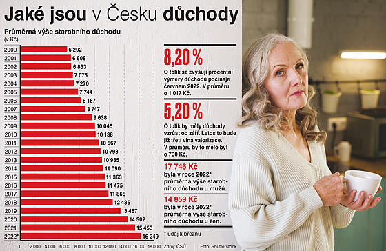 Jaké jsou v Česku důchody