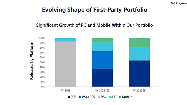 Sony, prezentace investorm (2022)