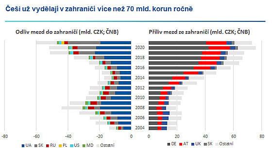 Podle údajů České národní banky činí roční příliv mezd ze zahraničí už přes 70...