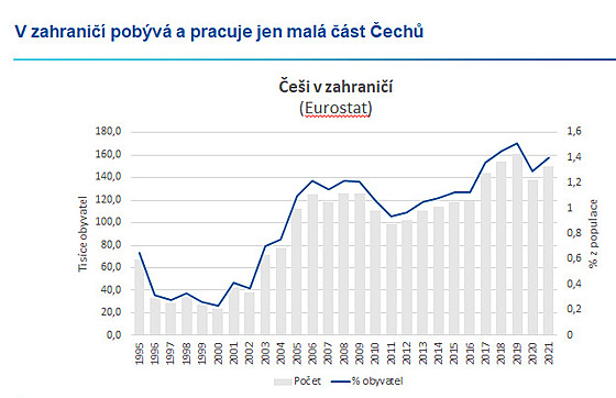 „Z české populace pracuje v zahraničí v posledních letech 1 až 1,5 % obyvatel,“...