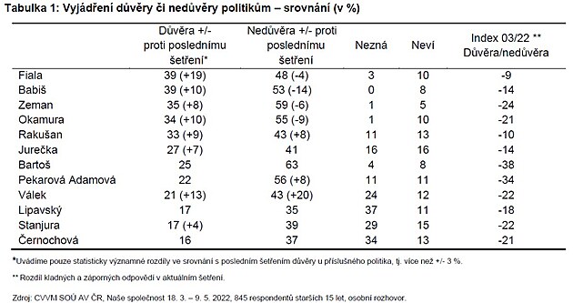 Aktuln vzkum dvry vi vybranm politikm (3. ervna 2022)