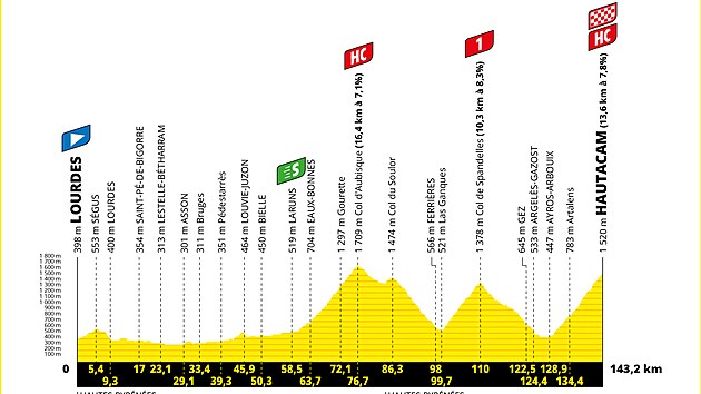 Profil 18. etapy Tour de France 2022