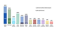 Rozdíl volebního jádra a volebního potenciálu u kadého kandidáta ukazuje jeho...