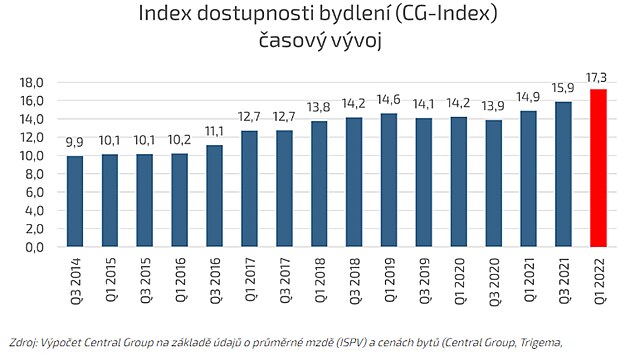Vvoj prmrn ceny za metr tveren novch byt v Praze v letech 2013 a 2022