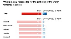 Vtina respondent ve vech deseti zkoumaných zemích se shodla, e za...