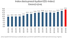Vývoj prmrné ceny za metr tverení nových byt v Praze v letech 2013 a 2022