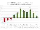 Rst výdaj na obranu evropských len a Kanady od roku 2014 v procentech....