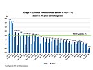 Výdaje na obranu lenských zemí NATO vyjádené procentem HDP. Údaje pro rok...