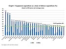 Procentní podíl z výdaj na obranu, které lenské zem dávají na bojovou...