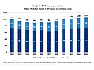 Porovnání výdaj na obranu USA, evropských len NATO a Kanady v miliardách...