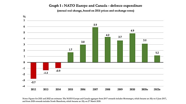 Růst výdajů na obranu evropských členů a Kanady od roku 2014 v procentech. Údaje v letech 2021 a 2022 jsou zatím předpoklady.