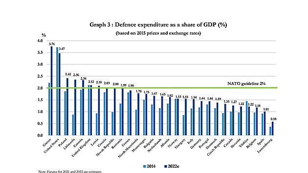 Vdaje na obranu lenskch zem NATO vyjden procentem HDP. daje pro rok 2022 jsou zatm pedpokladem.