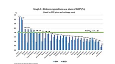 Výdaje na obranu lenských zemí NATO vyjádené procentem HDP. Údaje pro rok...