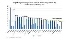 Procentní podíl z výdaj na obranu, které lenské zem dávají na bojovou...