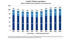 Porovnání výdaj na obranu USA, evropských len NATO a Kanady v miliardách...