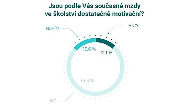 Pr�zkum mezi u�iteli z�kladn�ch a st�edn�ch �kol.