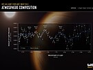 Vesmírný teleskop Jamese Webba zachytil zetelný podpis vody spolu s dkazy o...