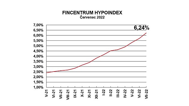 Průměrná nabídková sazba hypoték podle Fincentrum Hypoindexu za poslední měsíc...