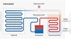 Princip fungování tepelného erpadla vzduch-voda