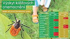 Výskyt klí��ových onemocn�ní.