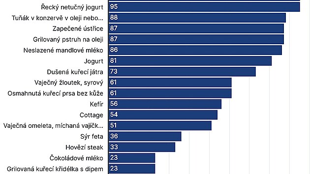 Mezi blkovinami vyhrl losos a dal ryby.