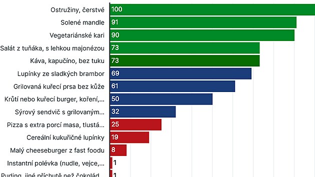 Takto vypad prez vsledk v nkolika kategorich.