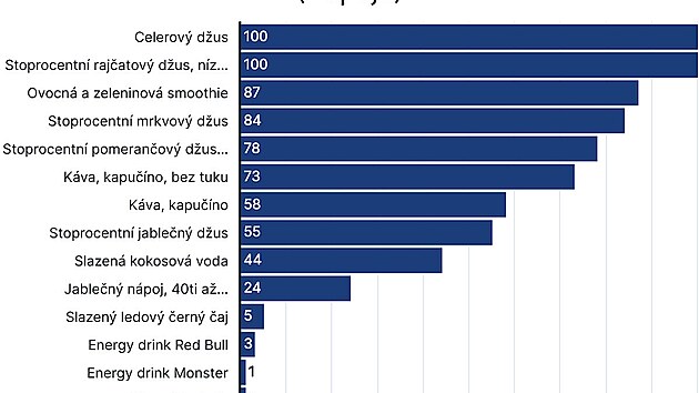 Zelenina vtzila i v kategorii npoj. Pivo ani vno autoi studie do svho systmu nezaadili.