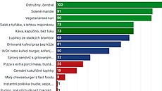 Takto vypadá prez výsledk v nkolika kategoriích.