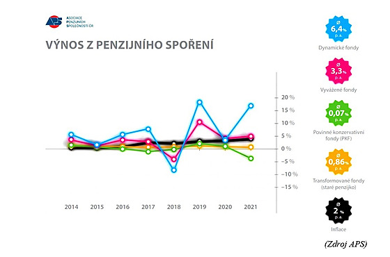Penzijní spoření je dlouhodobý produkt.