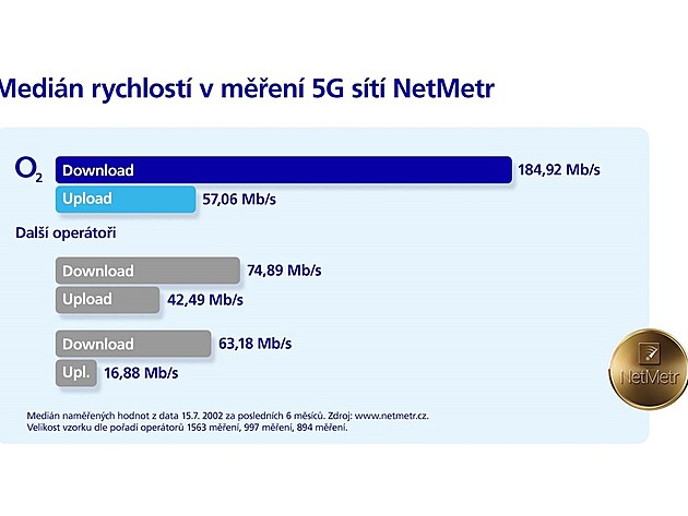 Medin rychlost v men 5G st NetMetr