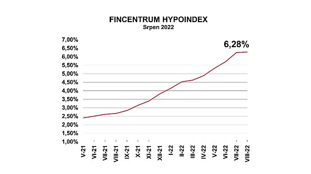 Prmrn nabdkov sazba hypotk podle Fincentrum Hypoindexu za posledn msc...