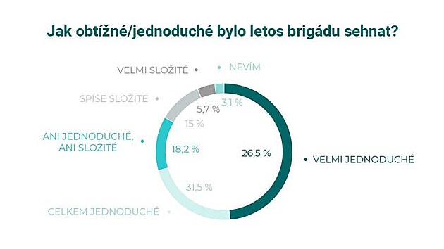 Vtina respondent tak uvedla, e pro n nebyl problm najt si brigdu. (15. srpna 2022)