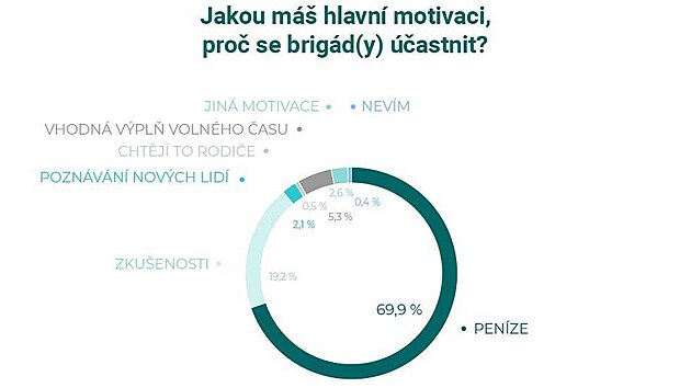 Hlavn motivac brigdnk jsou penze, nsleduj zkuenosti. (15. srpna 2022)